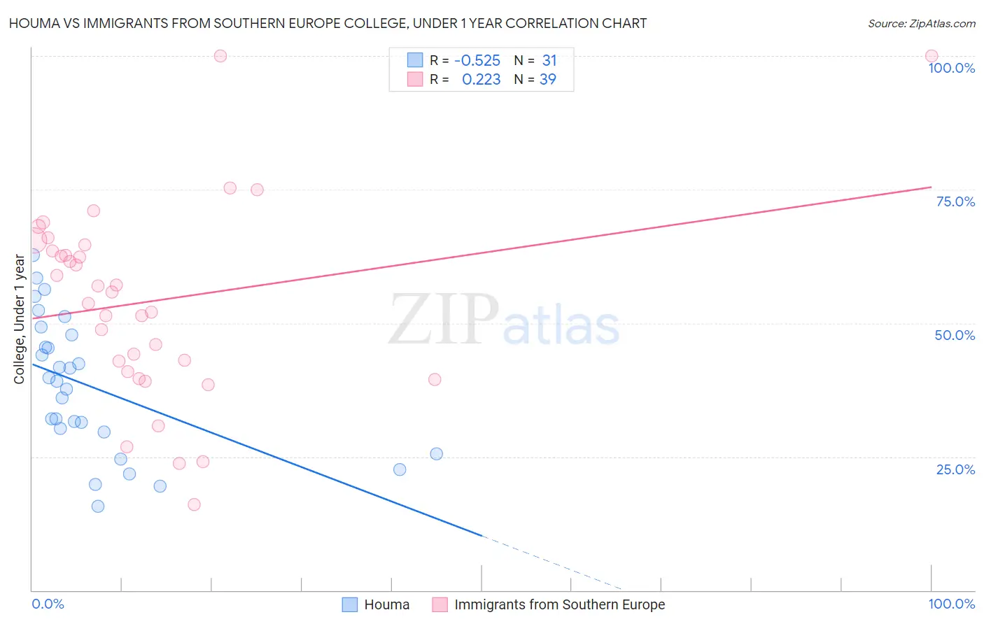 Houma vs Immigrants from Southern Europe College, Under 1 year