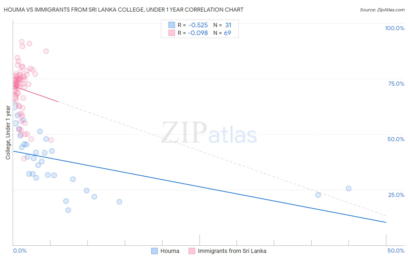 Houma vs Immigrants from Sri Lanka College, Under 1 year