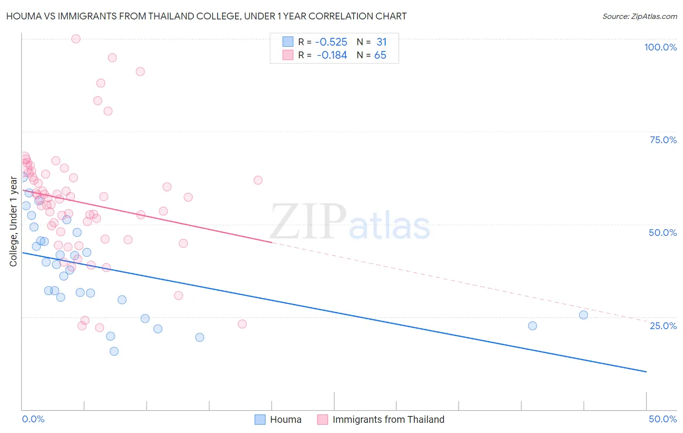 Houma vs Immigrants from Thailand College, Under 1 year