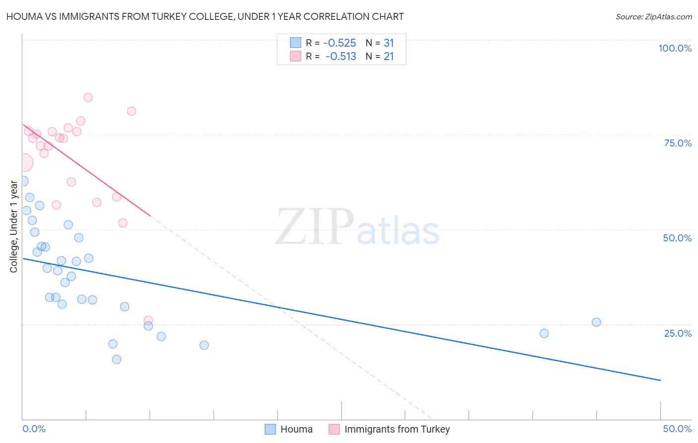 Houma vs Immigrants from Turkey College, Under 1 year