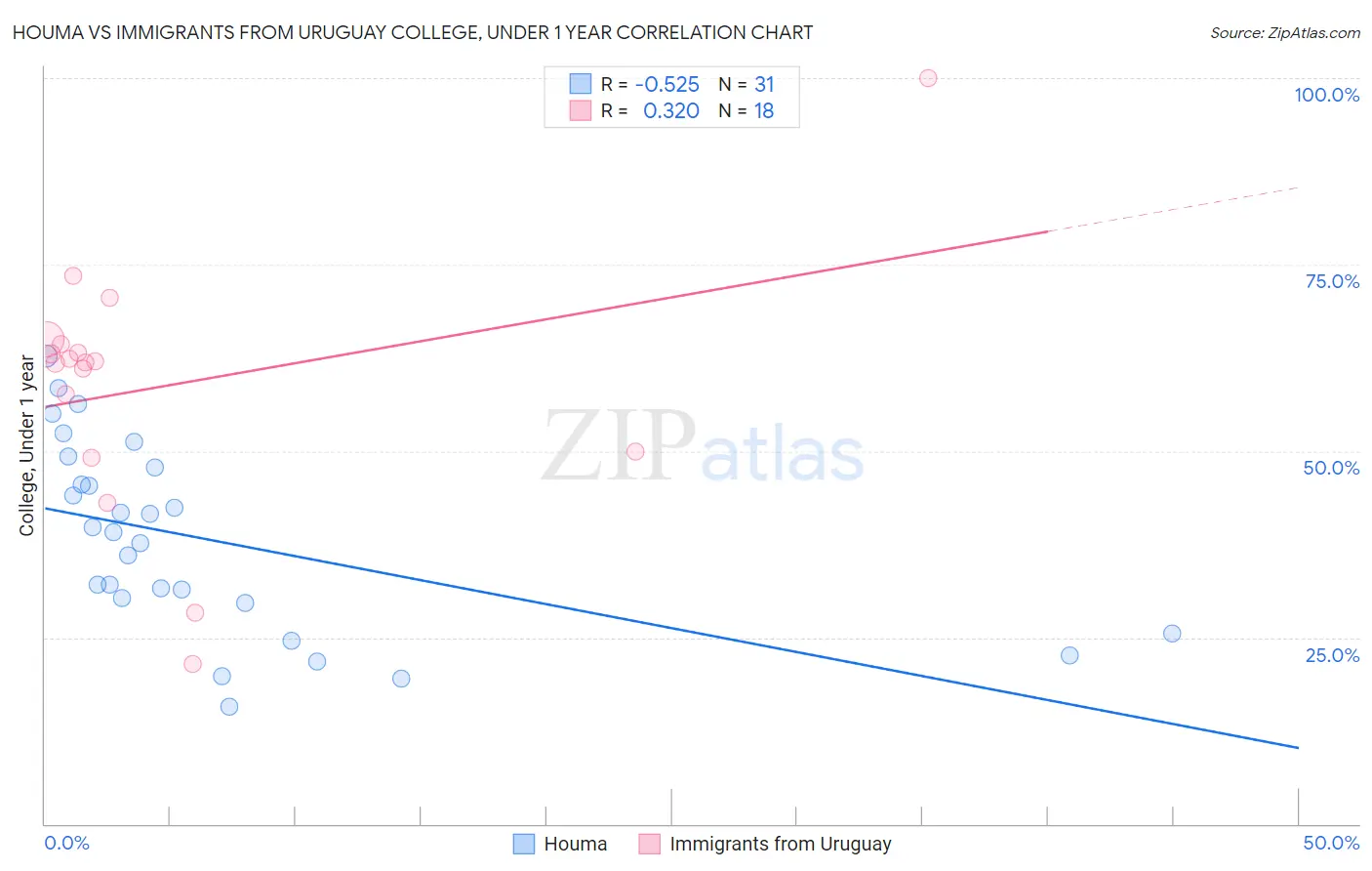 Houma vs Immigrants from Uruguay College, Under 1 year