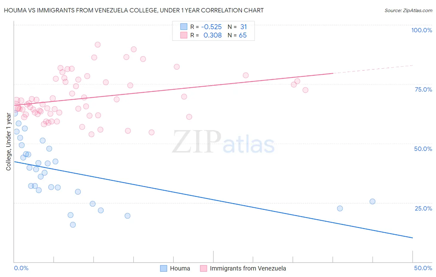 Houma vs Immigrants from Venezuela College, Under 1 year