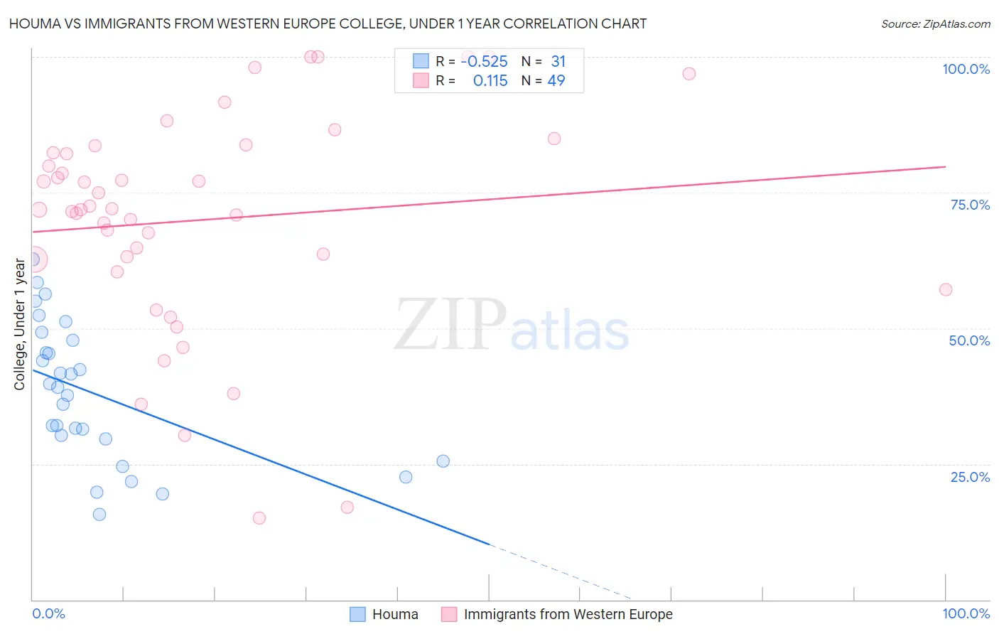 Houma vs Immigrants from Western Europe College, Under 1 year