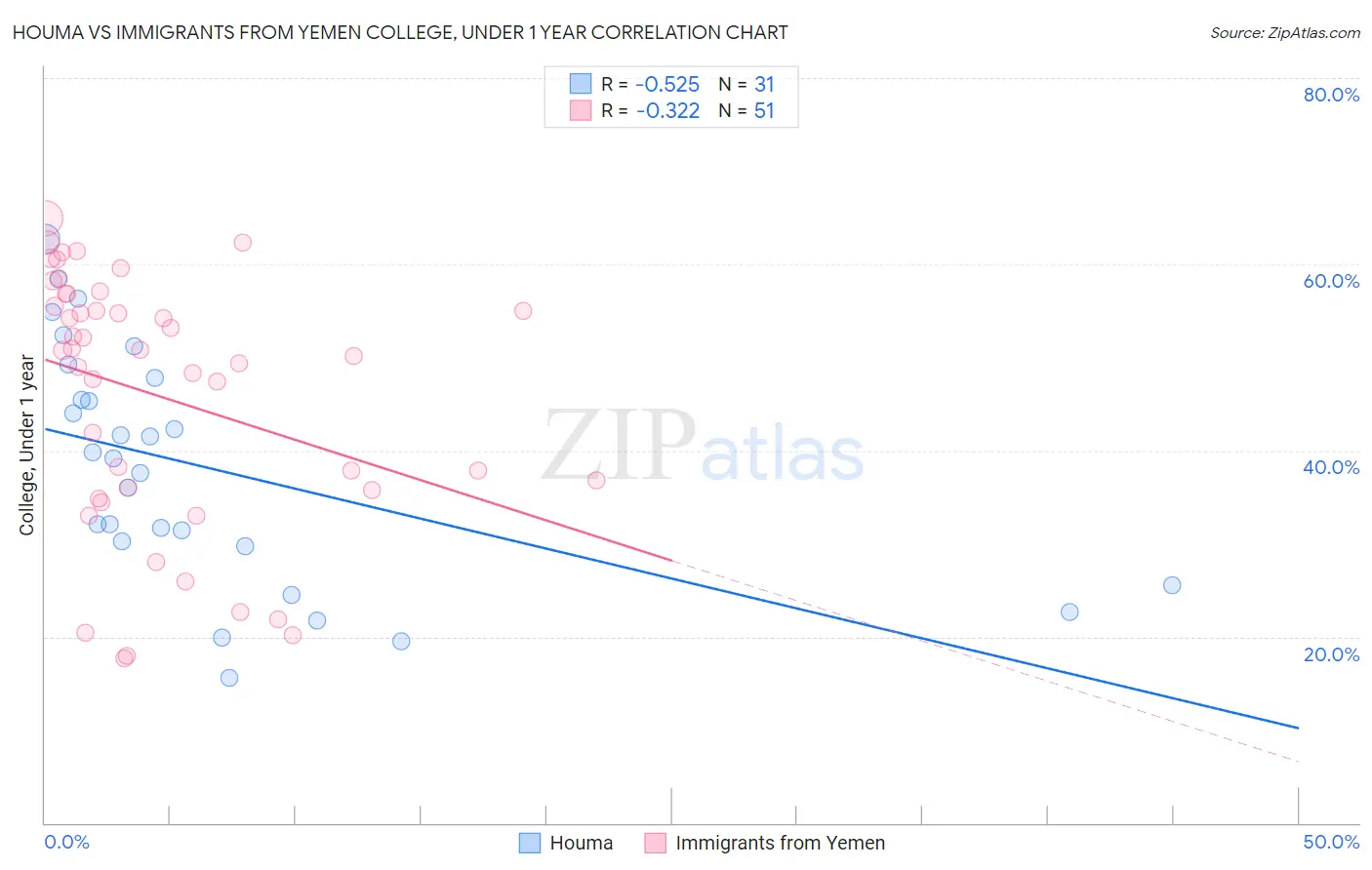 Houma vs Immigrants from Yemen College, Under 1 year