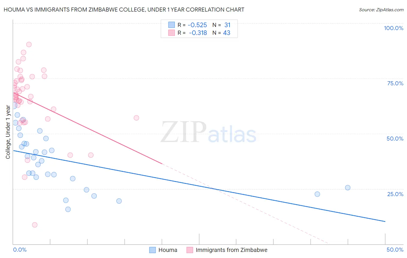 Houma vs Immigrants from Zimbabwe College, Under 1 year