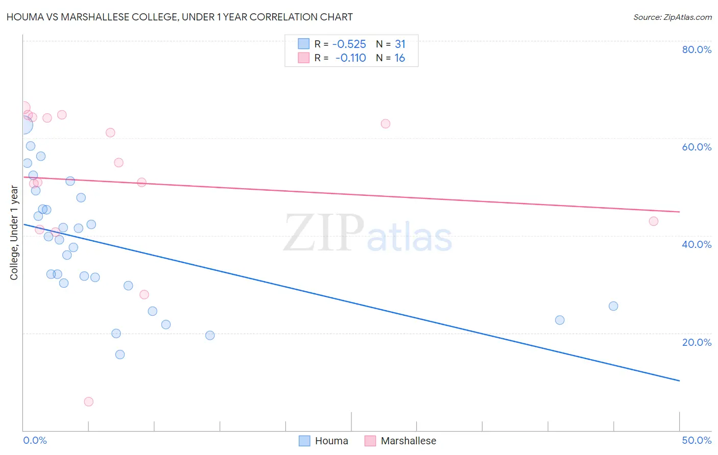 Houma vs Marshallese College, Under 1 year