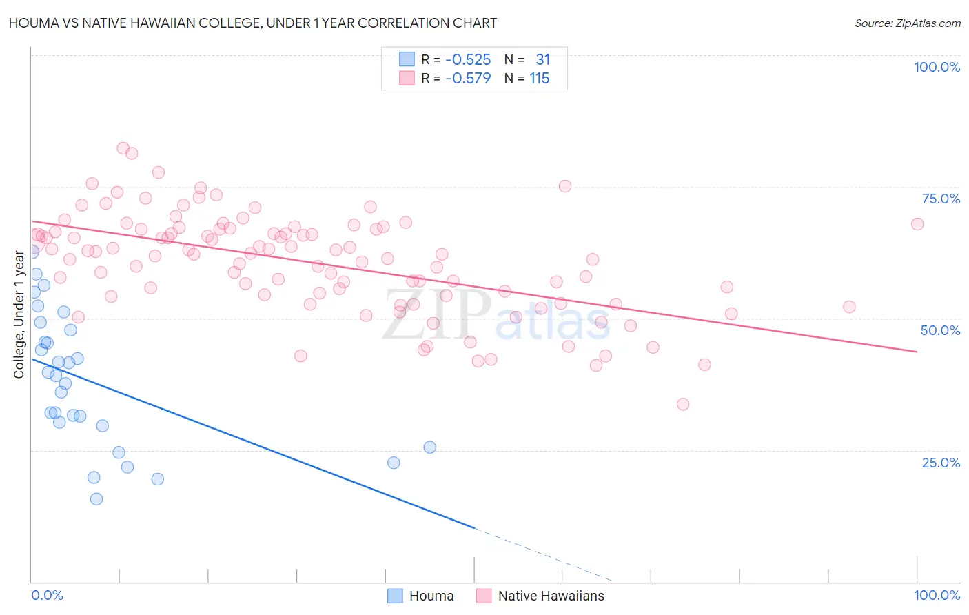 Houma vs Native Hawaiian College, Under 1 year
