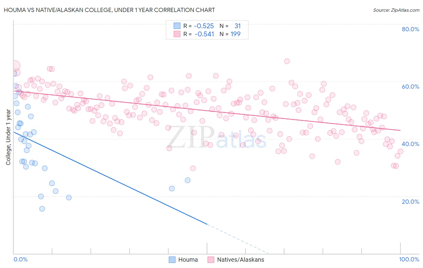 Houma vs Native/Alaskan College, Under 1 year