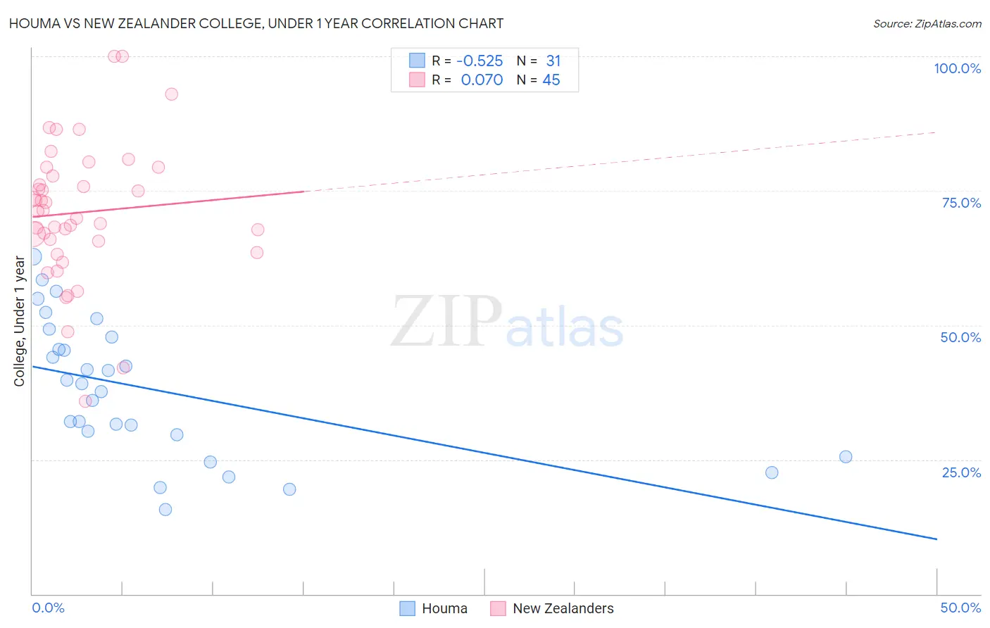 Houma vs New Zealander College, Under 1 year