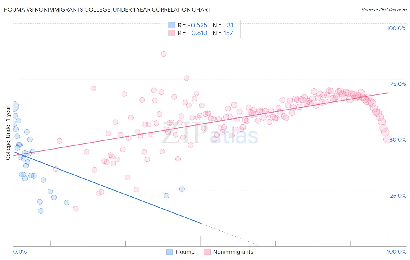 Houma vs Nonimmigrants College, Under 1 year