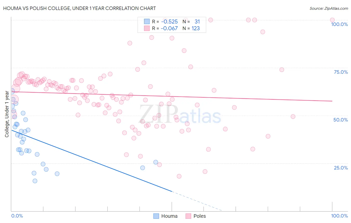 Houma vs Polish College, Under 1 year