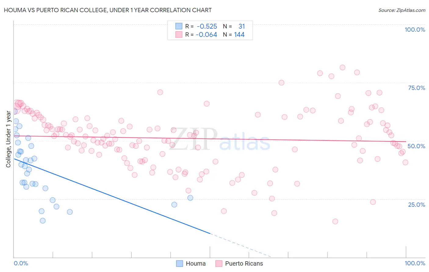 Houma vs Puerto Rican College, Under 1 year