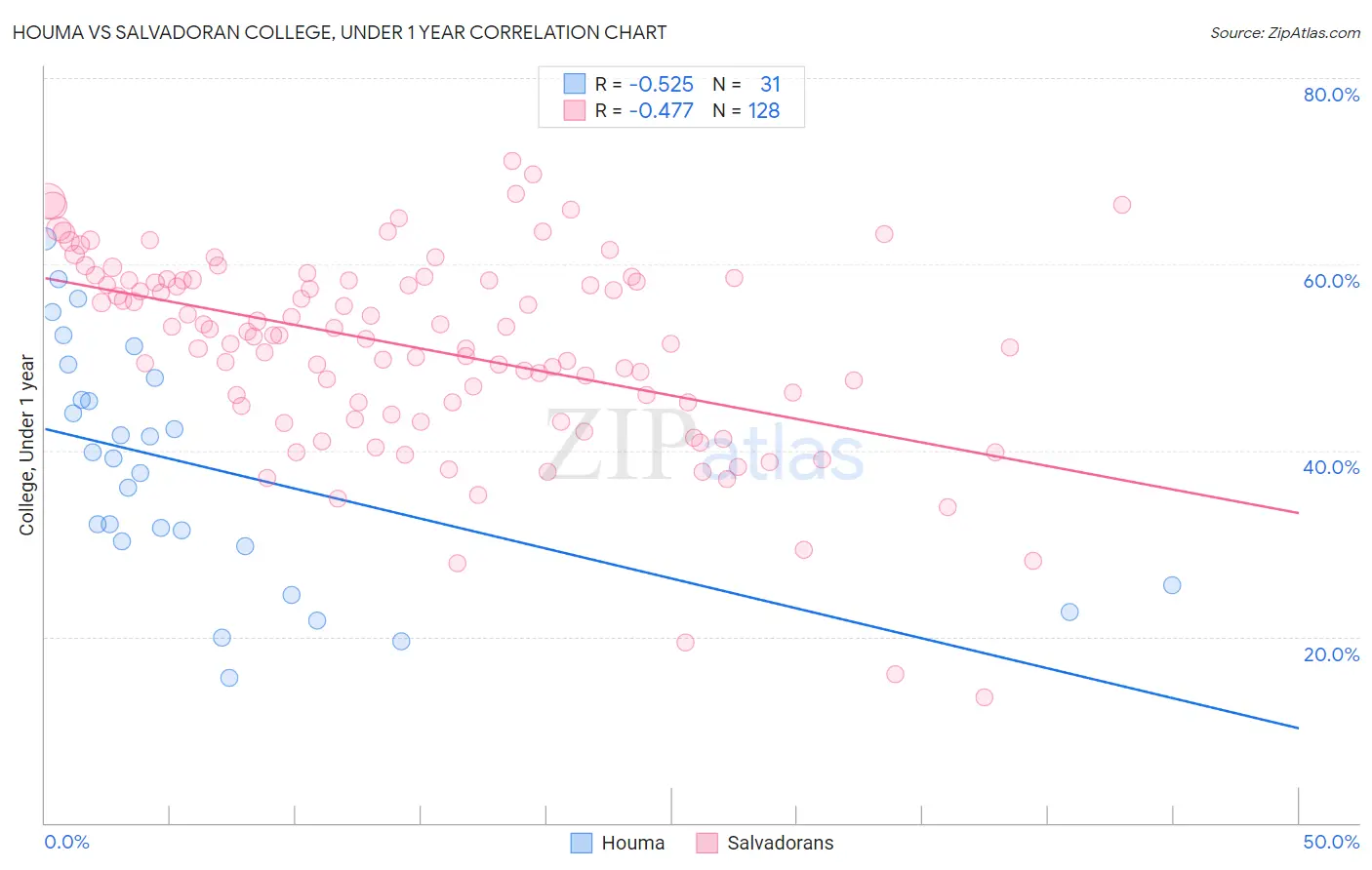 Houma vs Salvadoran College, Under 1 year
