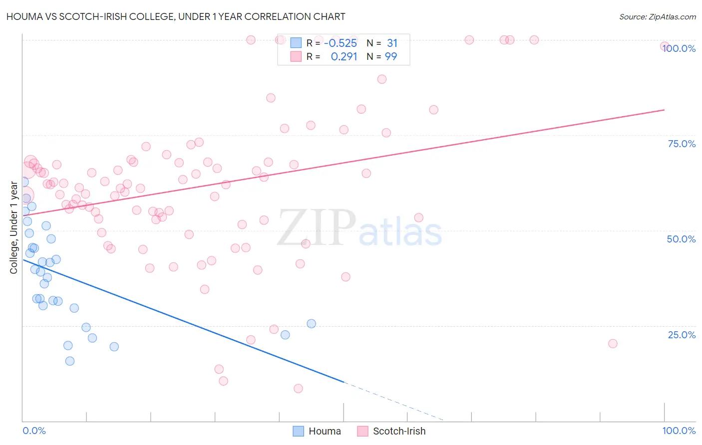 Houma vs Scotch-Irish College, Under 1 year