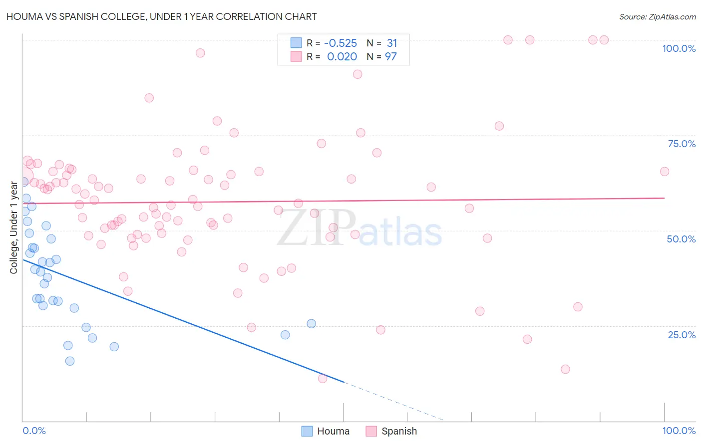 Houma vs Spanish College, Under 1 year