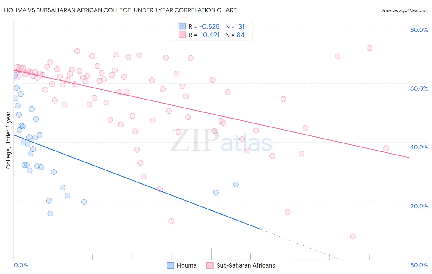 Houma vs Subsaharan African College, Under 1 year