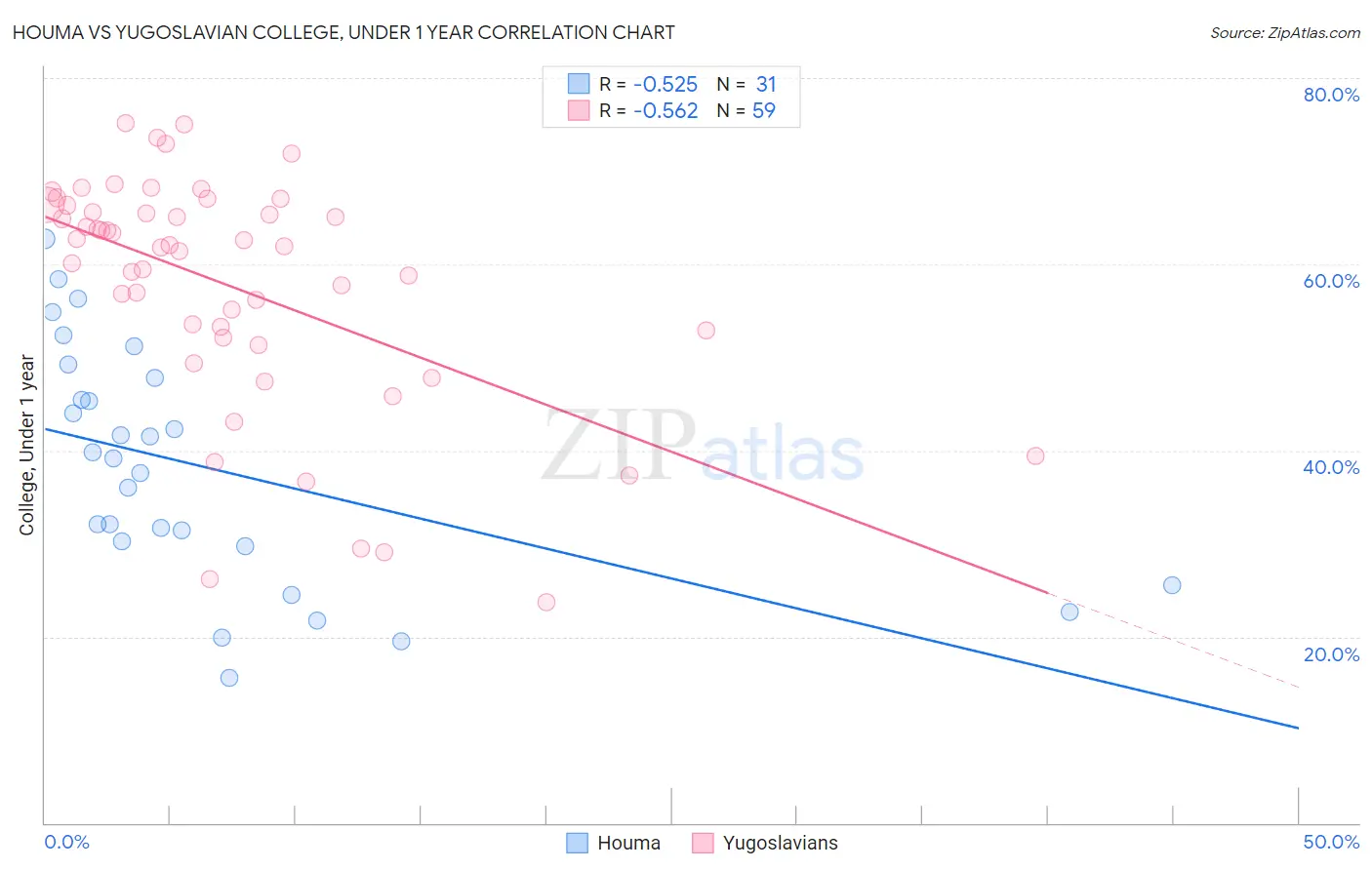 Houma vs Yugoslavian College, Under 1 year