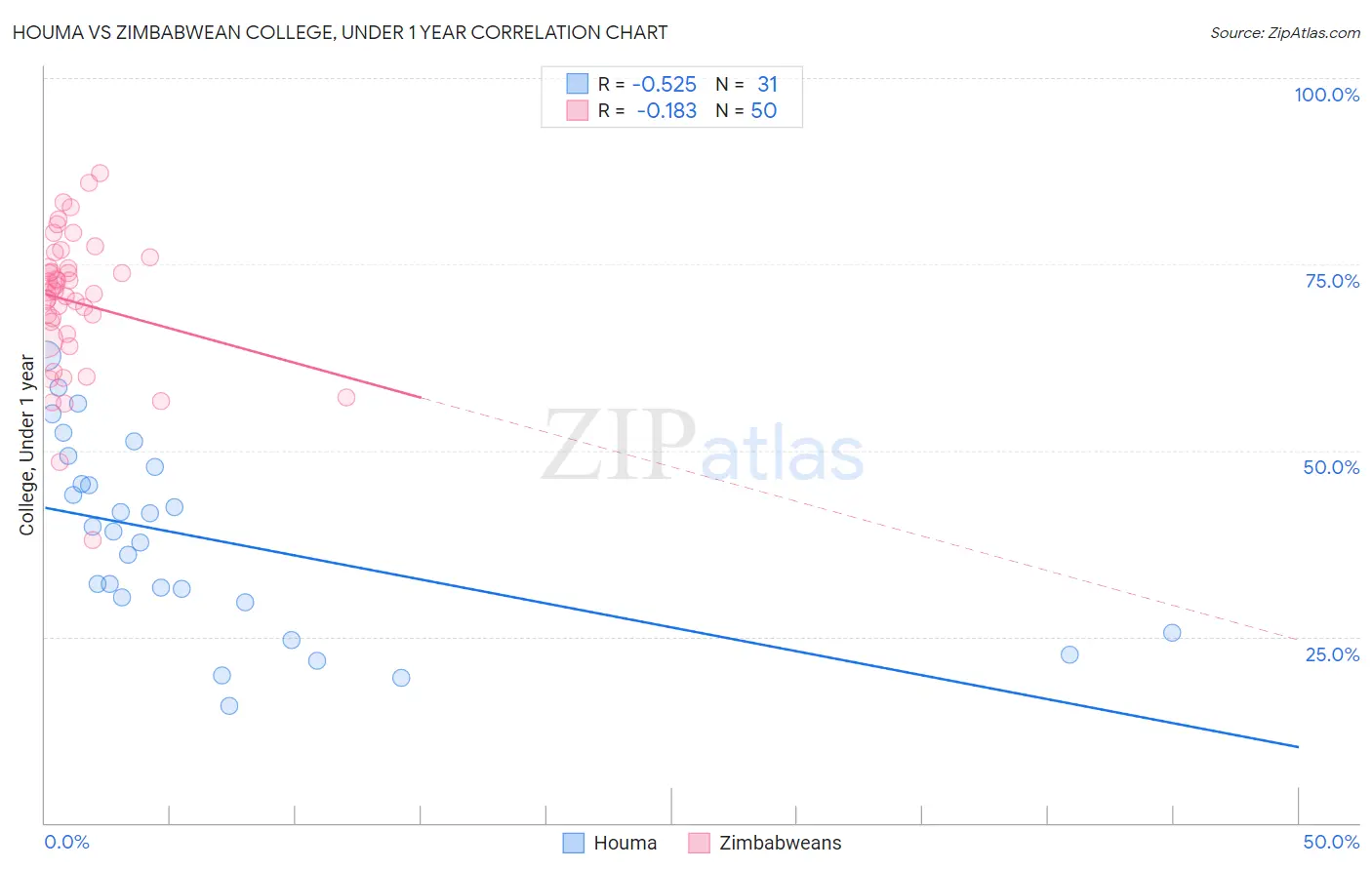 Houma vs Zimbabwean College, Under 1 year