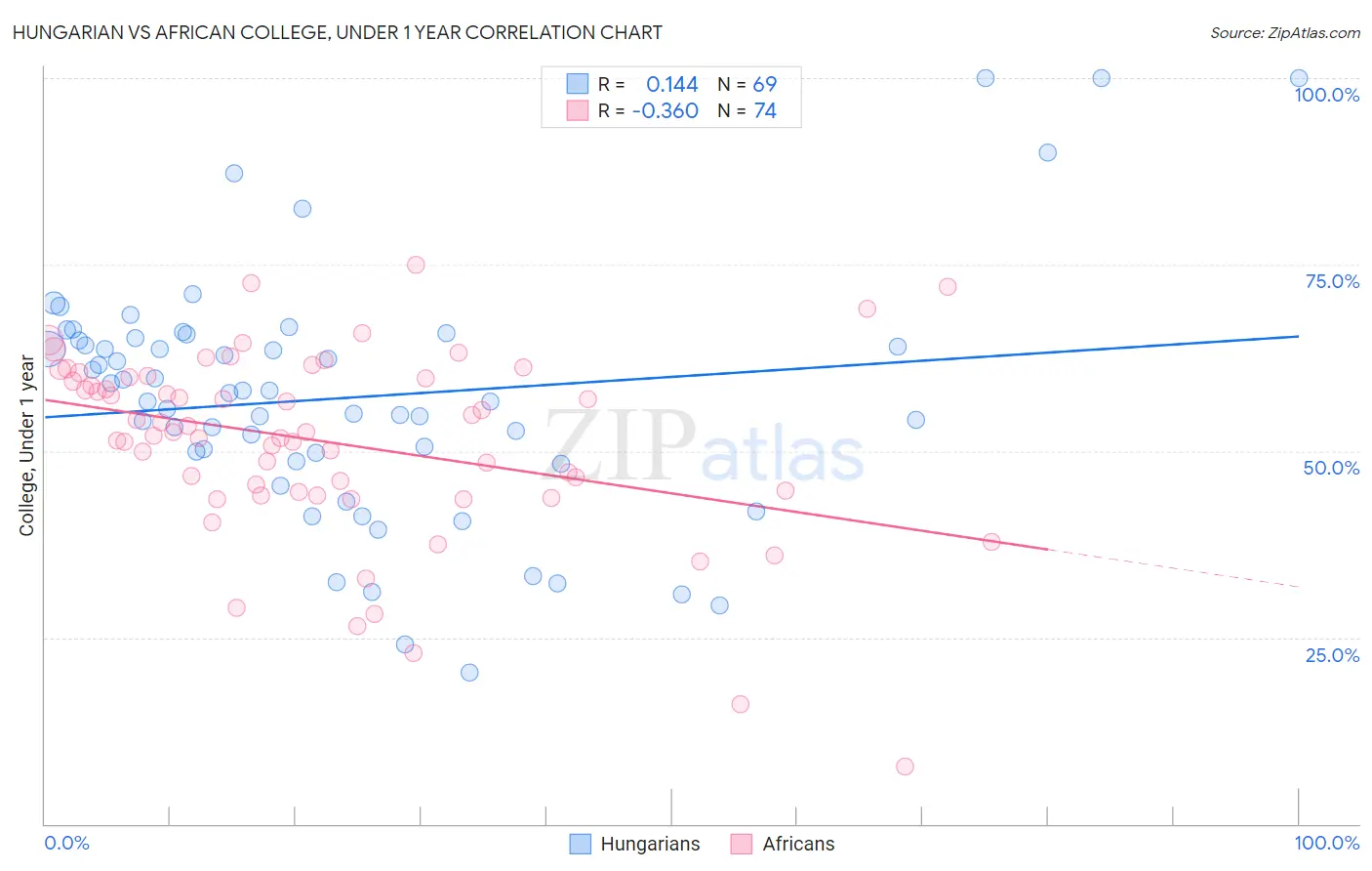 Hungarian vs African College, Under 1 year