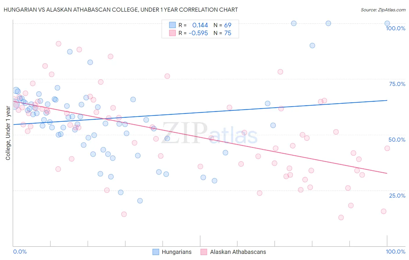 Hungarian vs Alaskan Athabascan College, Under 1 year