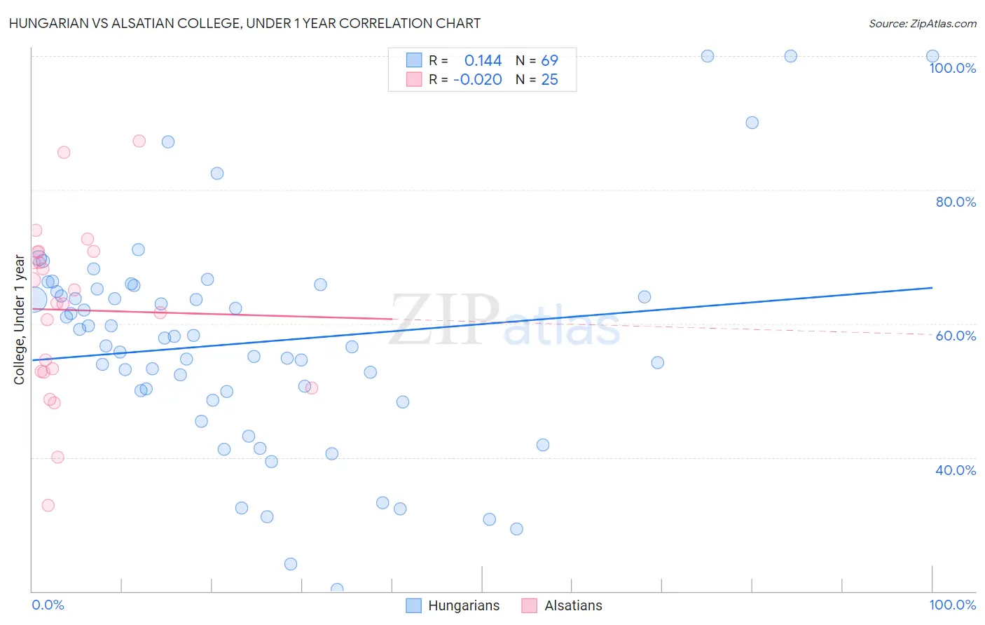 Hungarian vs Alsatian College, Under 1 year