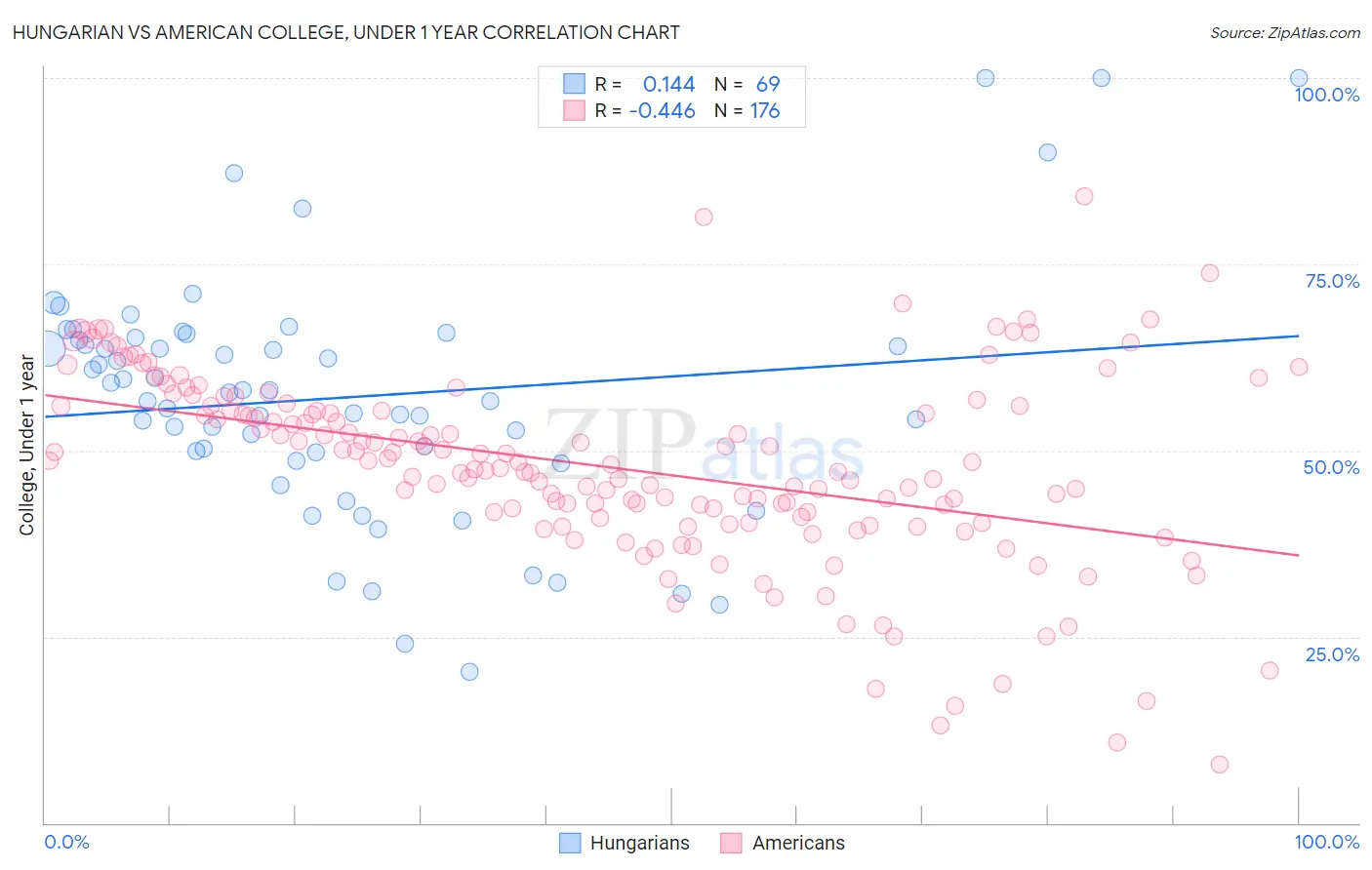 Hungarian vs American College, Under 1 year