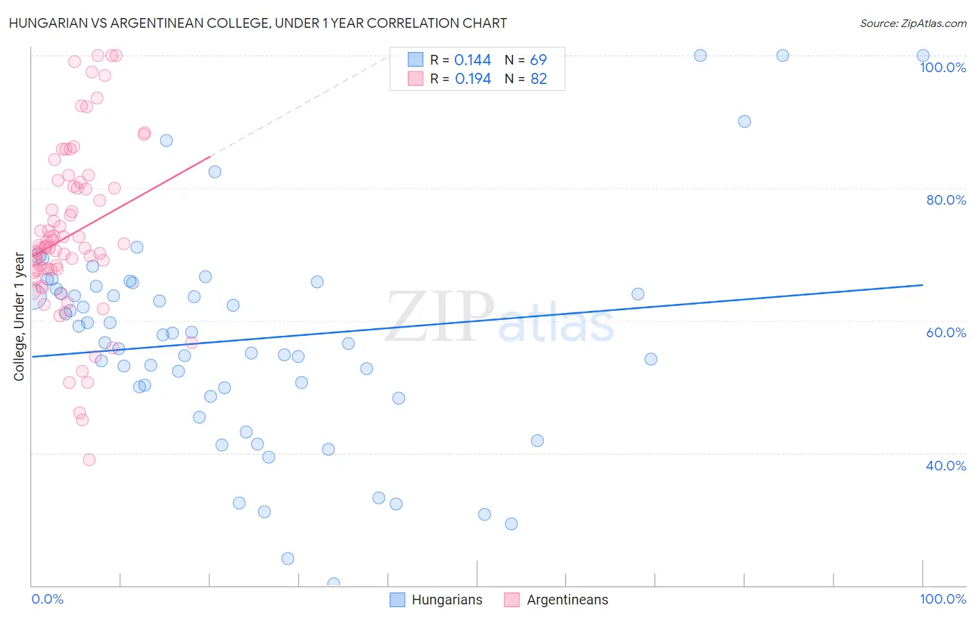 Hungarian vs Argentinean College, Under 1 year