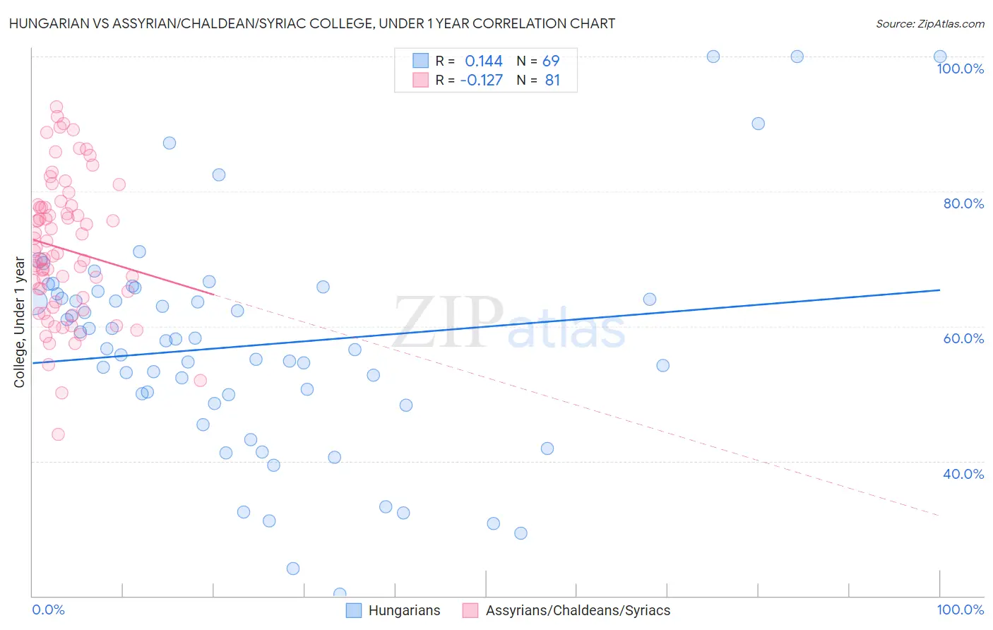 Hungarian vs Assyrian/Chaldean/Syriac College, Under 1 year