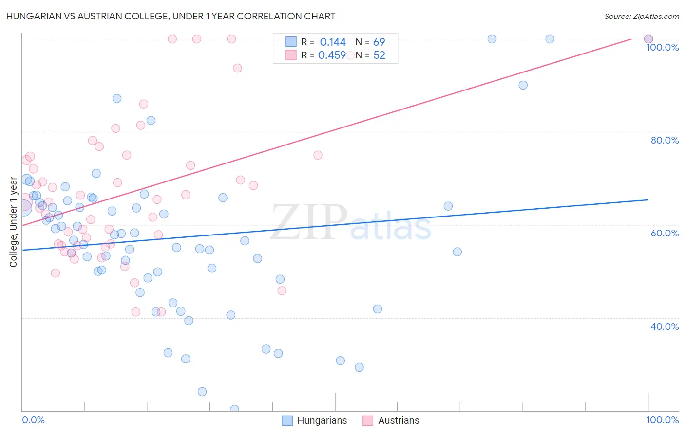 Hungarian vs Austrian College, Under 1 year