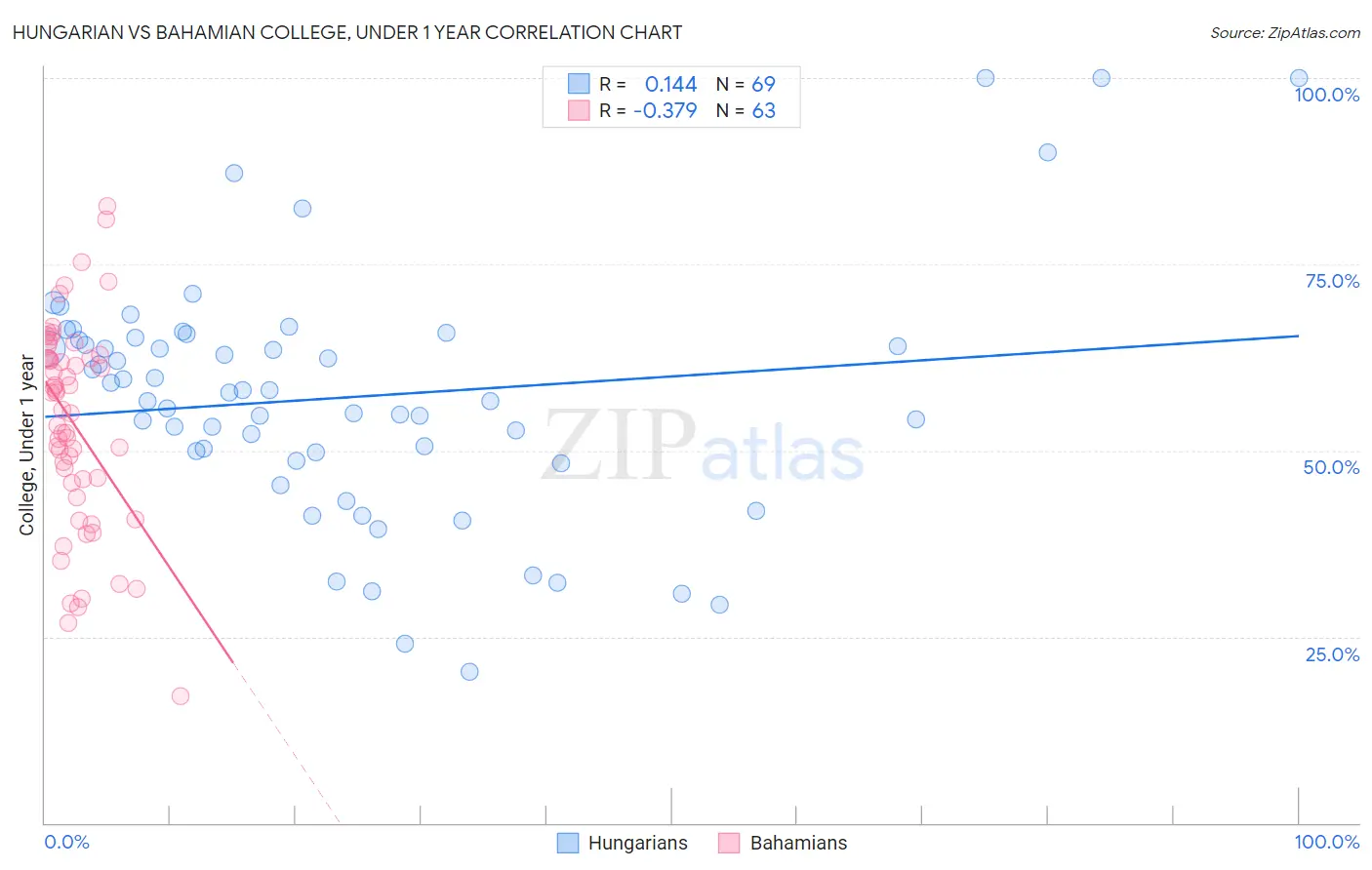 Hungarian vs Bahamian College, Under 1 year