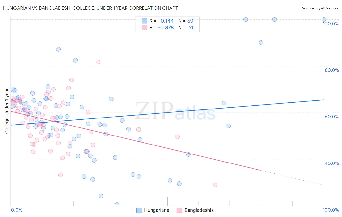 Hungarian vs Bangladeshi College, Under 1 year