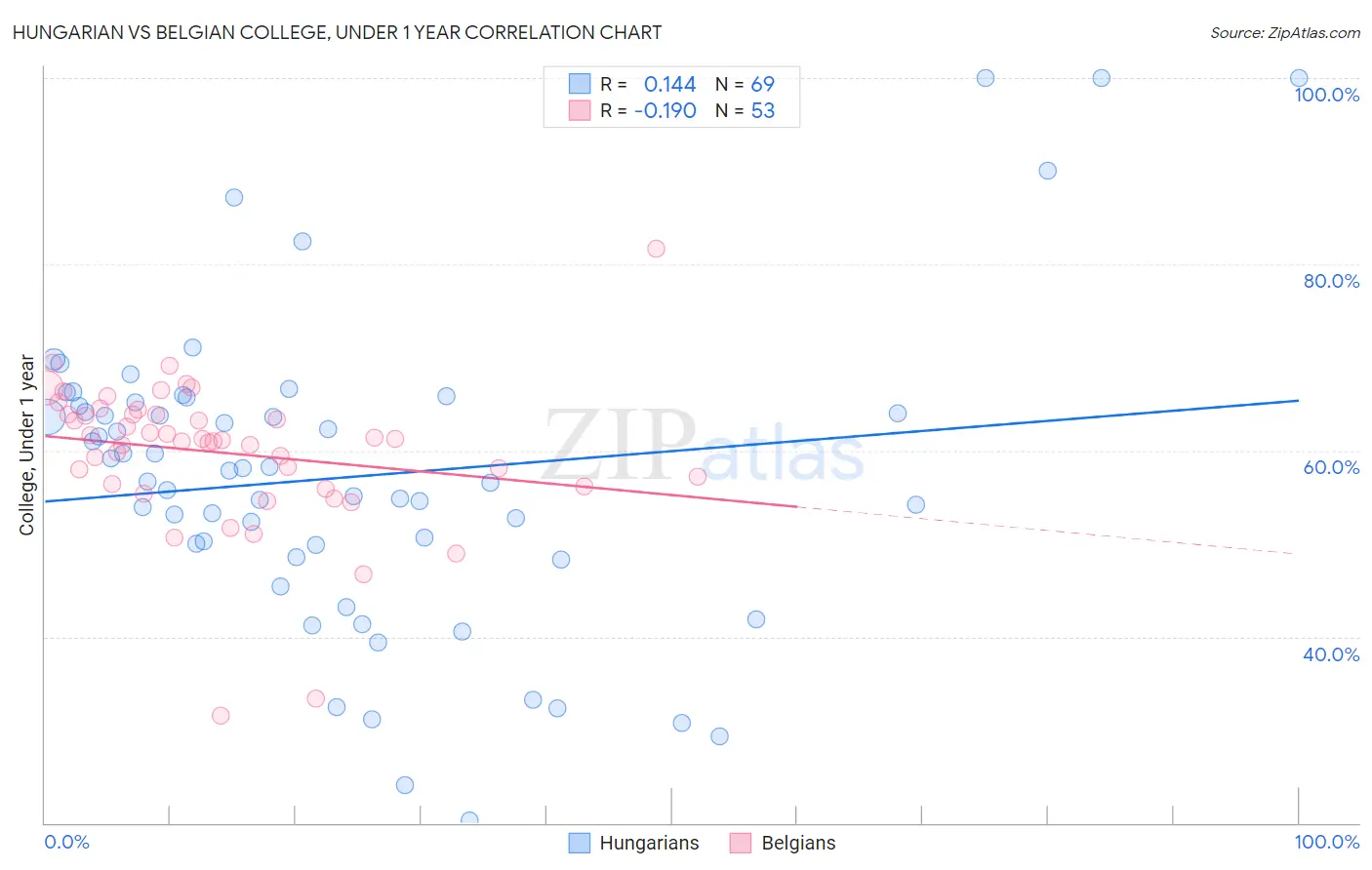 Hungarian vs Belgian College, Under 1 year
