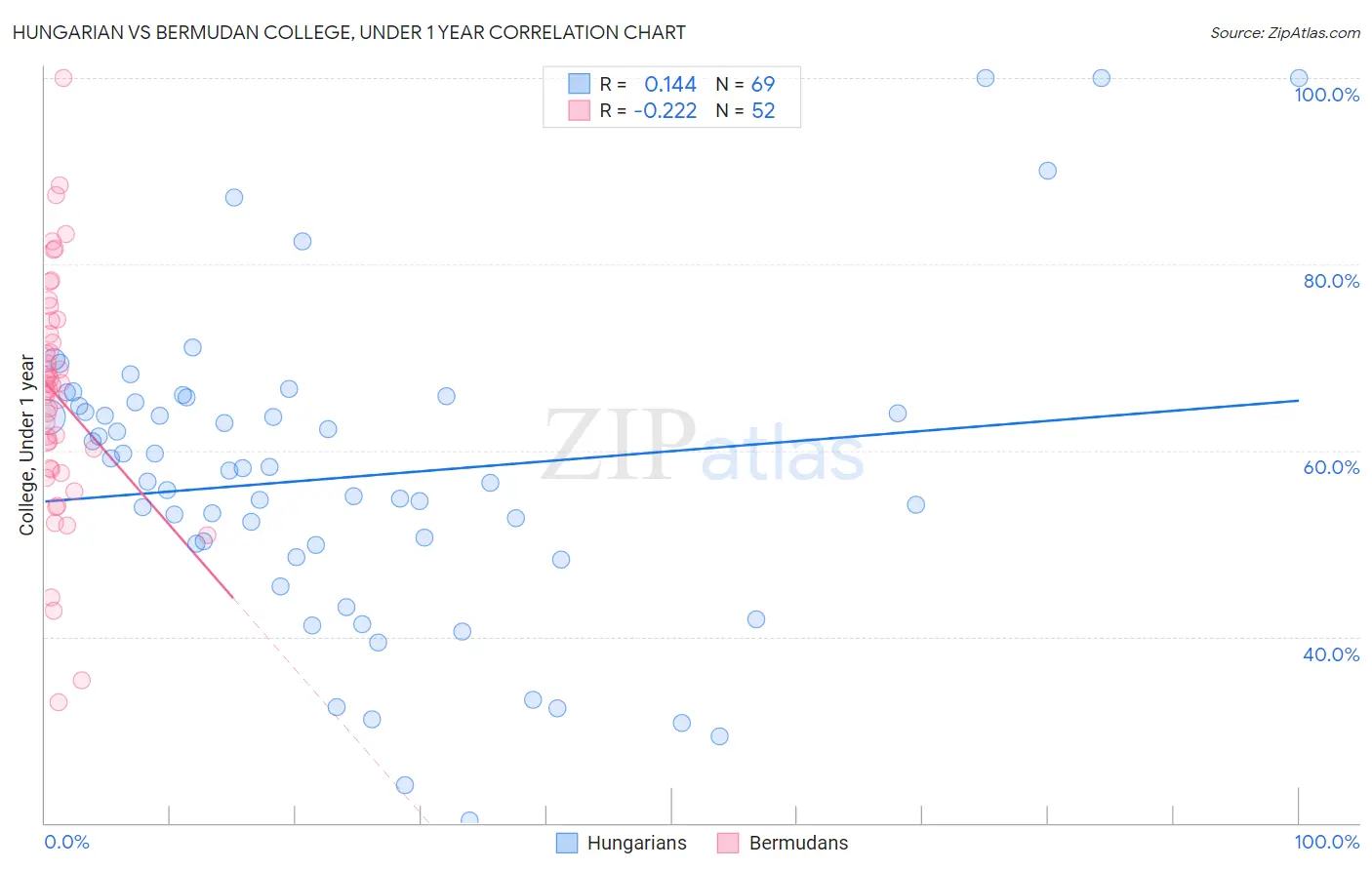 Hungarian vs Bermudan College, Under 1 year