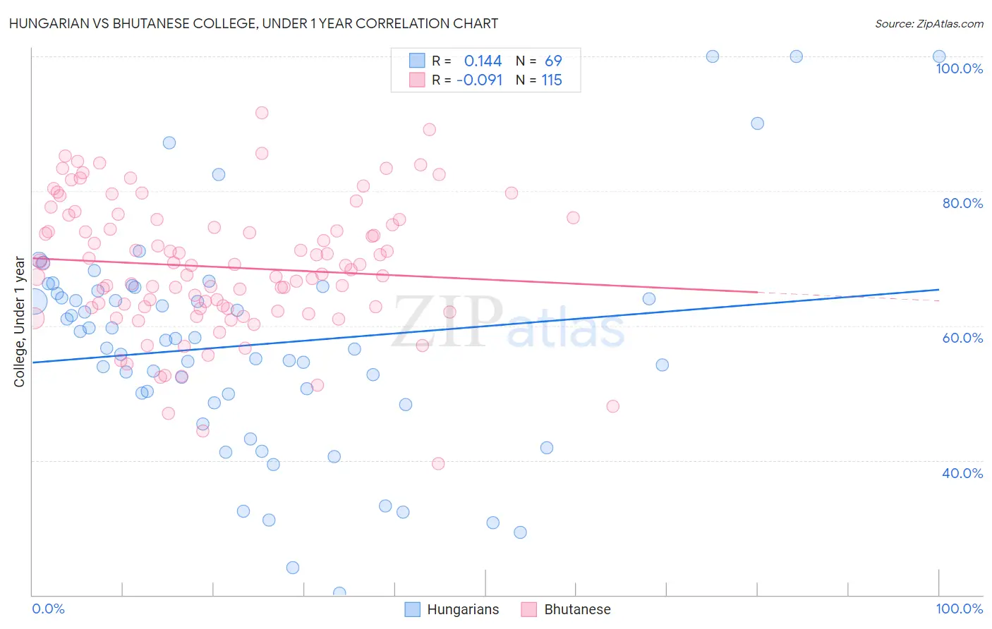 Hungarian vs Bhutanese College, Under 1 year
