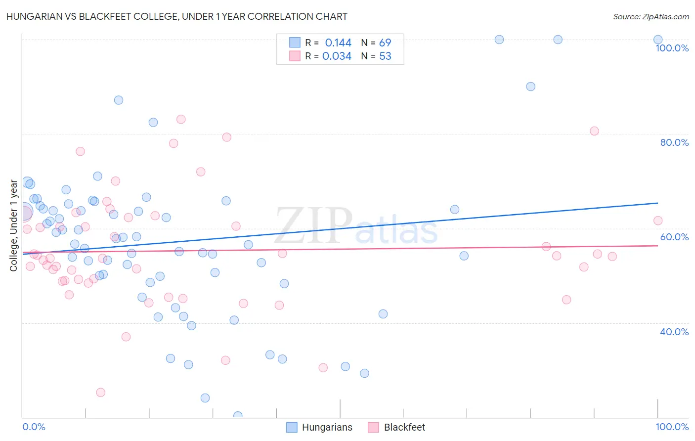 Hungarian vs Blackfeet College, Under 1 year