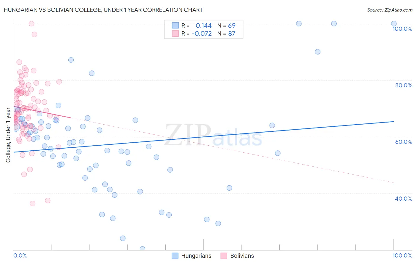 Hungarian vs Bolivian College, Under 1 year