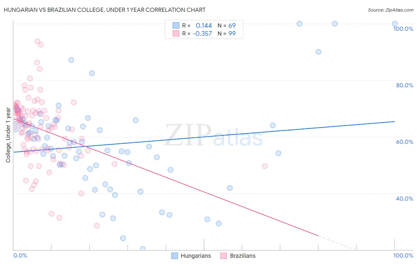 Hungarian vs Brazilian College, Under 1 year