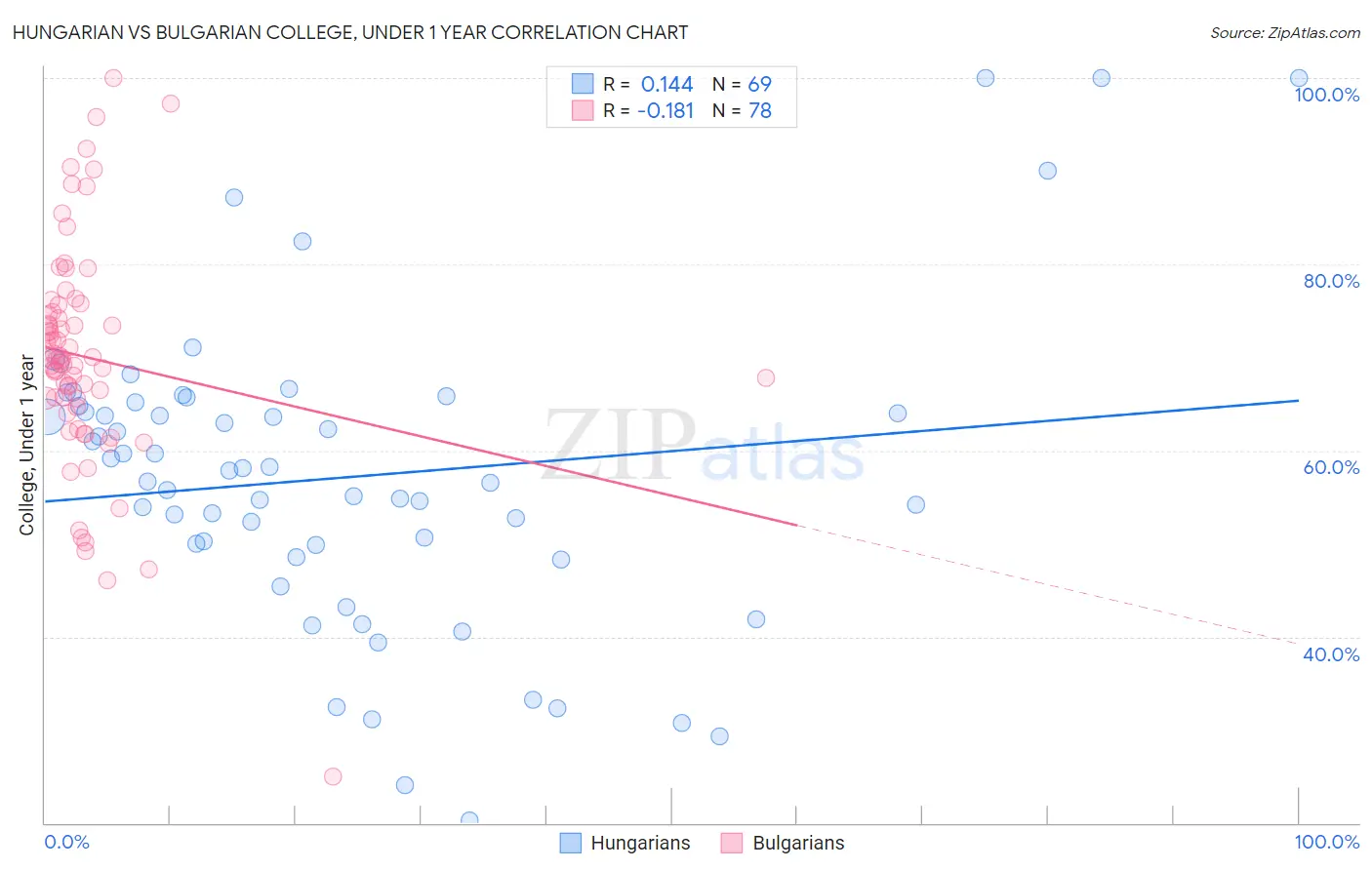 Hungarian vs Bulgarian College, Under 1 year