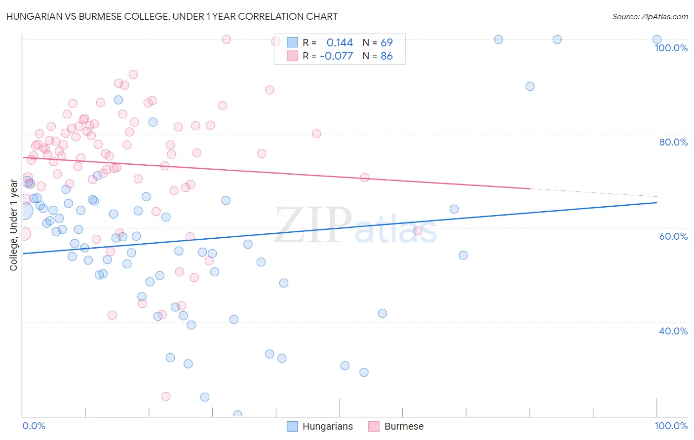 Hungarian vs Burmese College, Under 1 year