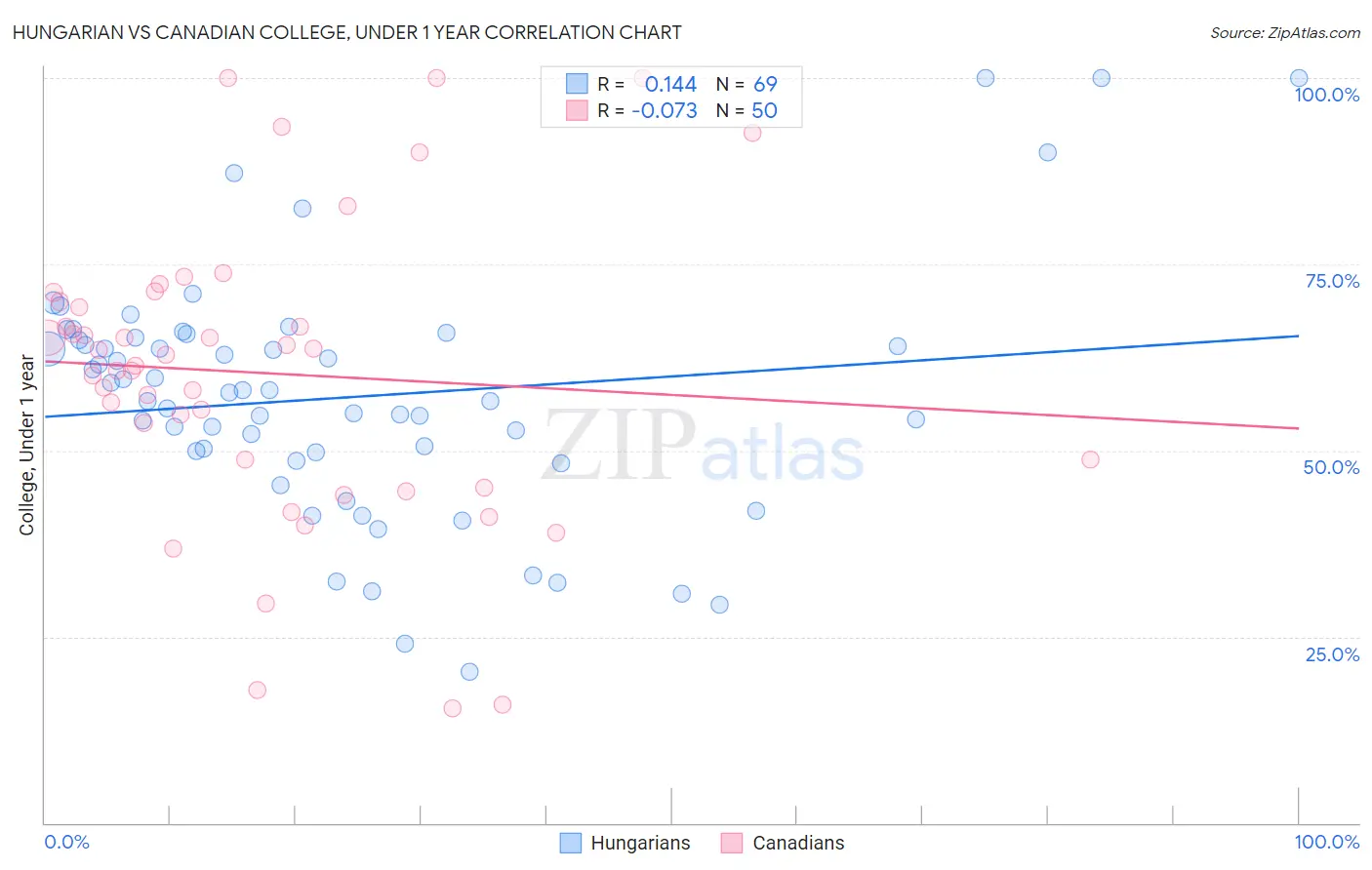Hungarian vs Canadian College, Under 1 year