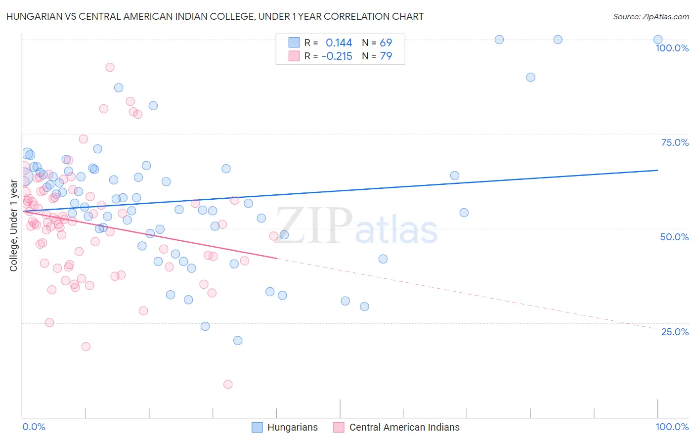 Hungarian vs Central American Indian College, Under 1 year