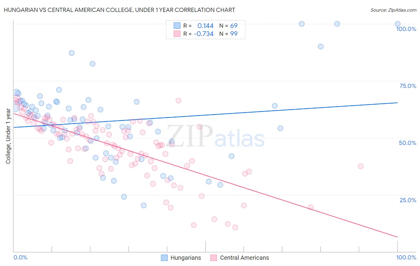 Hungarian vs Central American College, Under 1 year