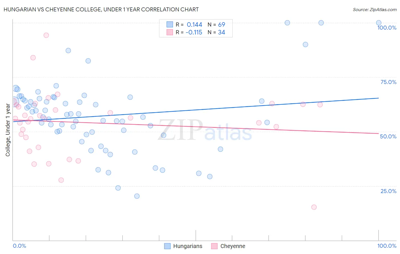 Hungarian vs Cheyenne College, Under 1 year