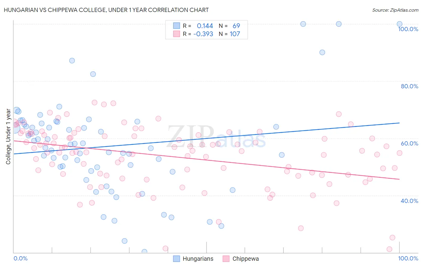 Hungarian vs Chippewa College, Under 1 year