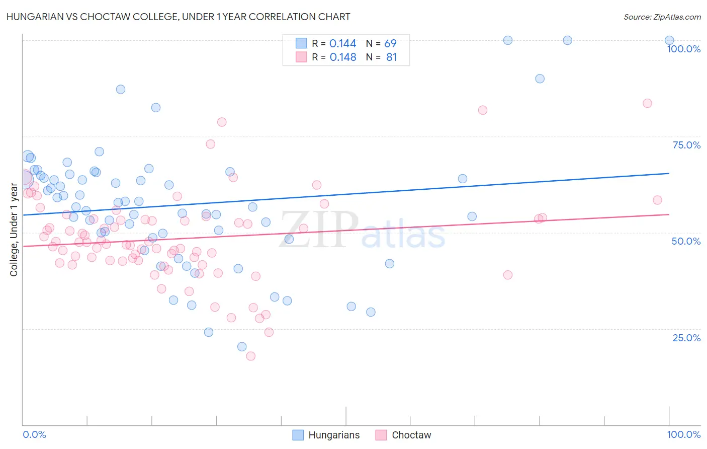 Hungarian vs Choctaw College, Under 1 year