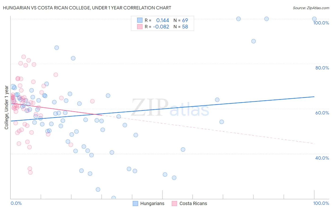 Hungarian vs Costa Rican College, Under 1 year