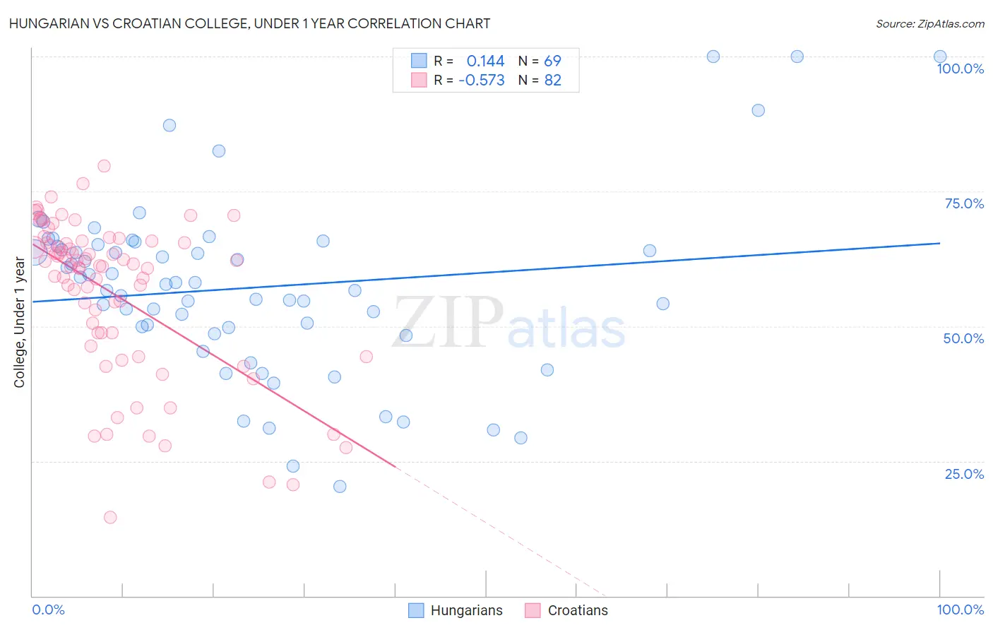 Hungarian vs Croatian College, Under 1 year