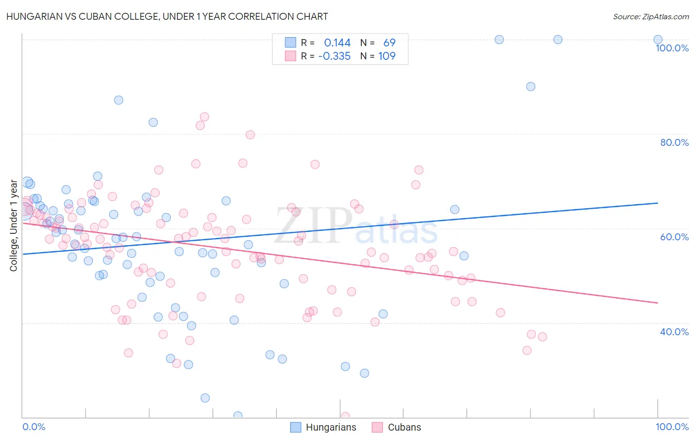 Hungarian vs Cuban College, Under 1 year