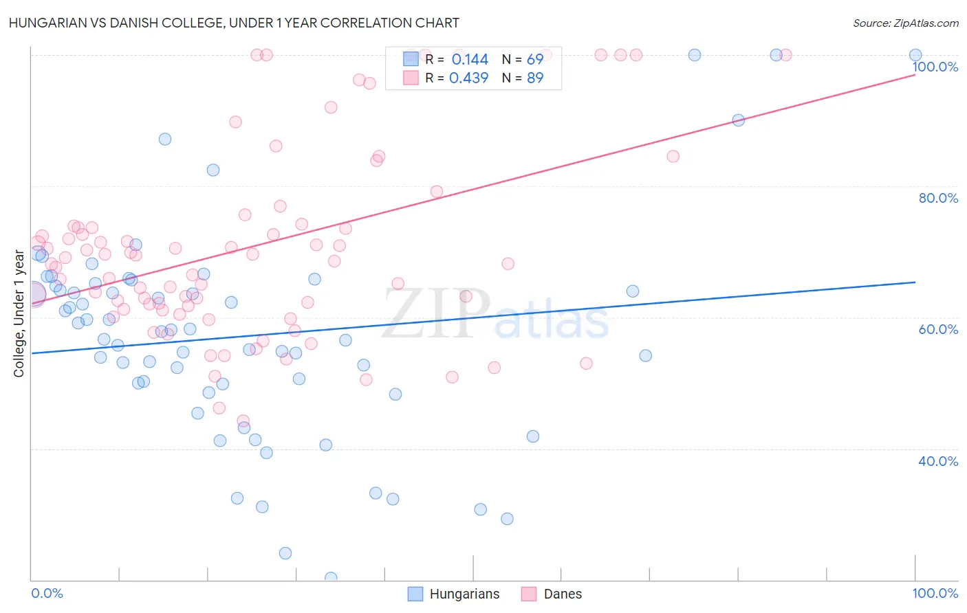 Hungarian vs Danish College, Under 1 year