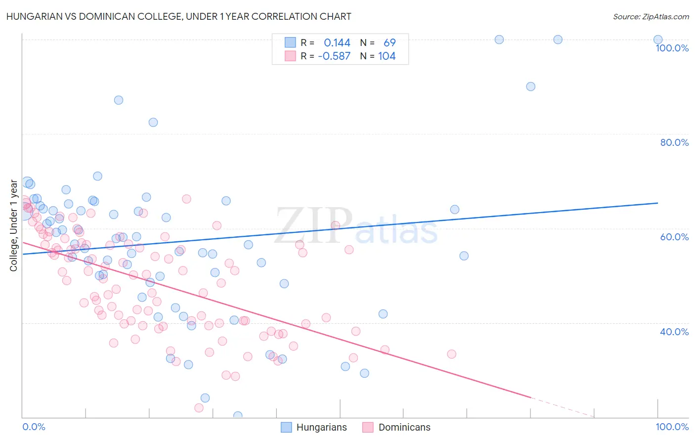 Hungarian vs Dominican College, Under 1 year